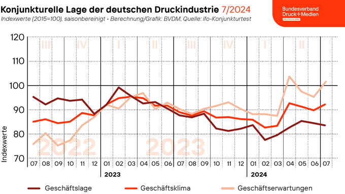 2024_07_30_BVDM_Geschaeftsklima_web.png 2024_07_30_BVDM_Geschaeftsklima_web.png
