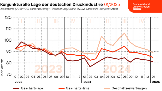 2025-01-31_Geschaeftsklima_web.png 2025-01-31_Geschaeftsklima_web.png