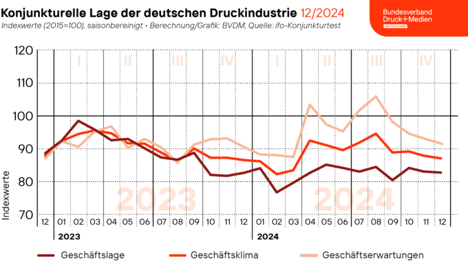 2024-12-19_BVDM_Geschaeftsklima_Web.png 2024-12-19_BVDM_Geschaeftsklima_Web.png