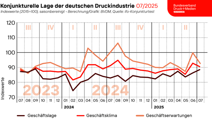 2025-07-31_Geschaeftsklima_Web.png