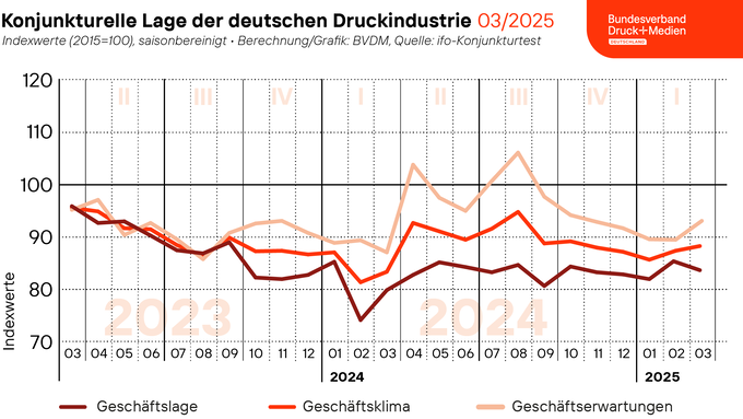2025-03-27_BVDM_Geschaeftsklima_Web.png 2025-03-27_BVDM_Geschaeftsklima_Web.png